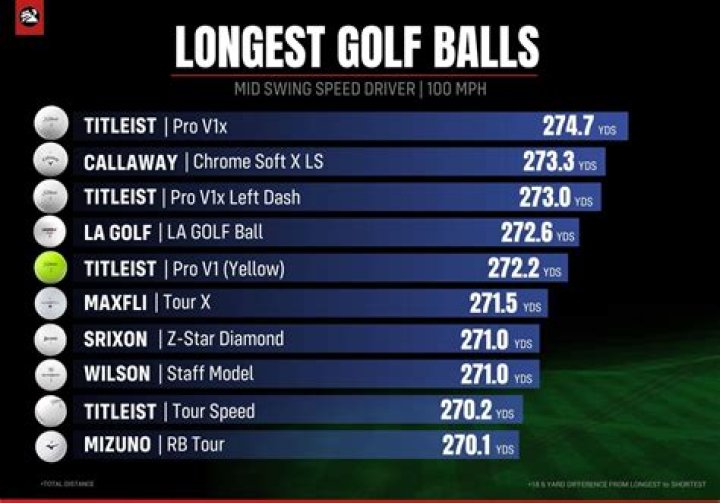 What is the farthest hitting golf ball