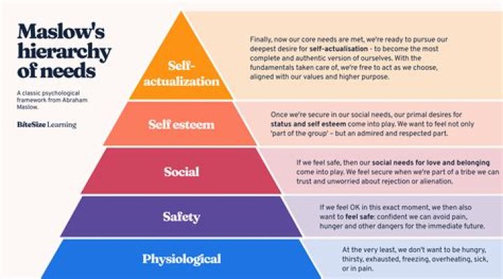 What is the most basic need according to Maslow