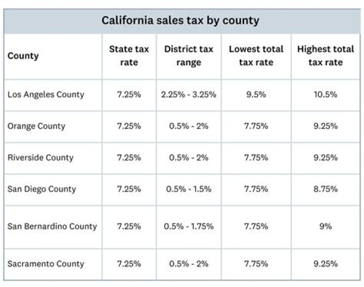 What is the sales tax rate in Victorville CA