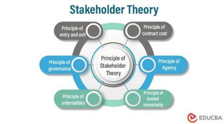 What is the stakeholder theory or stakeholder approach