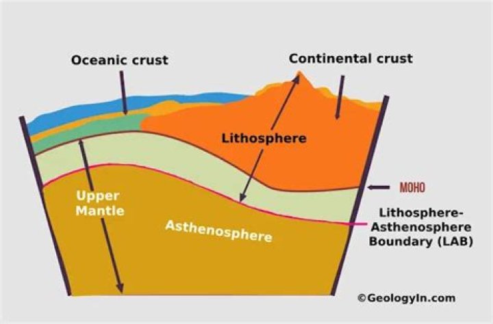 What is the temperature at the boundary between the lithosphere and the asthenosphere