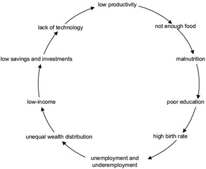 What is the vicious cycle of poverty