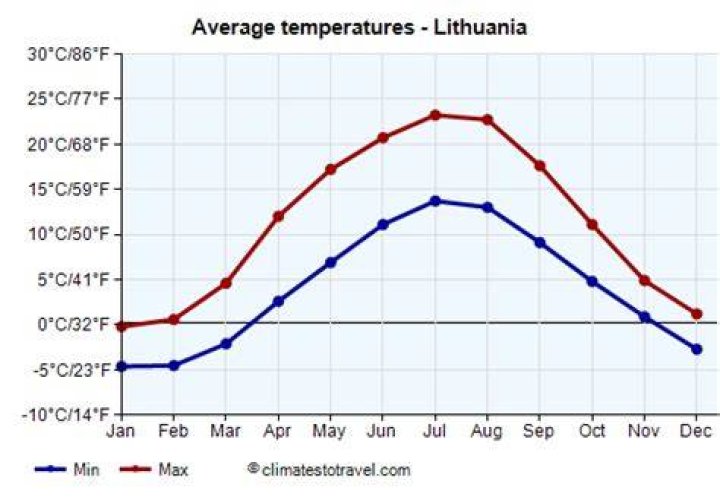 What is the weather like in Lithuania in April