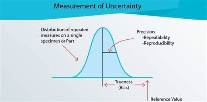 What is uncertainty and how is it measured