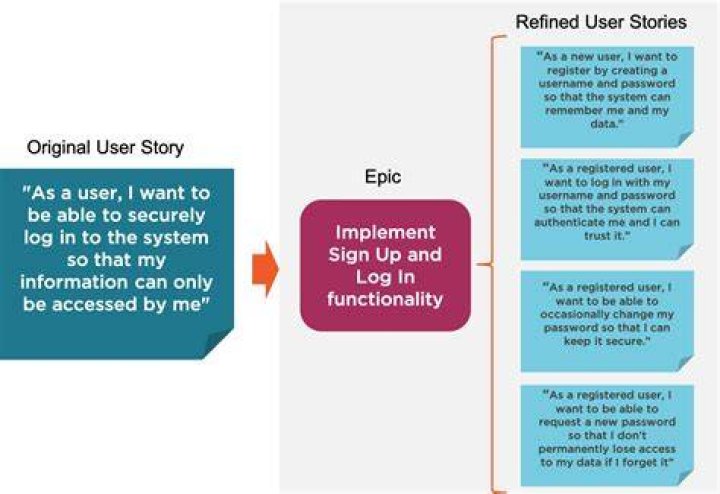 What is user story refinement