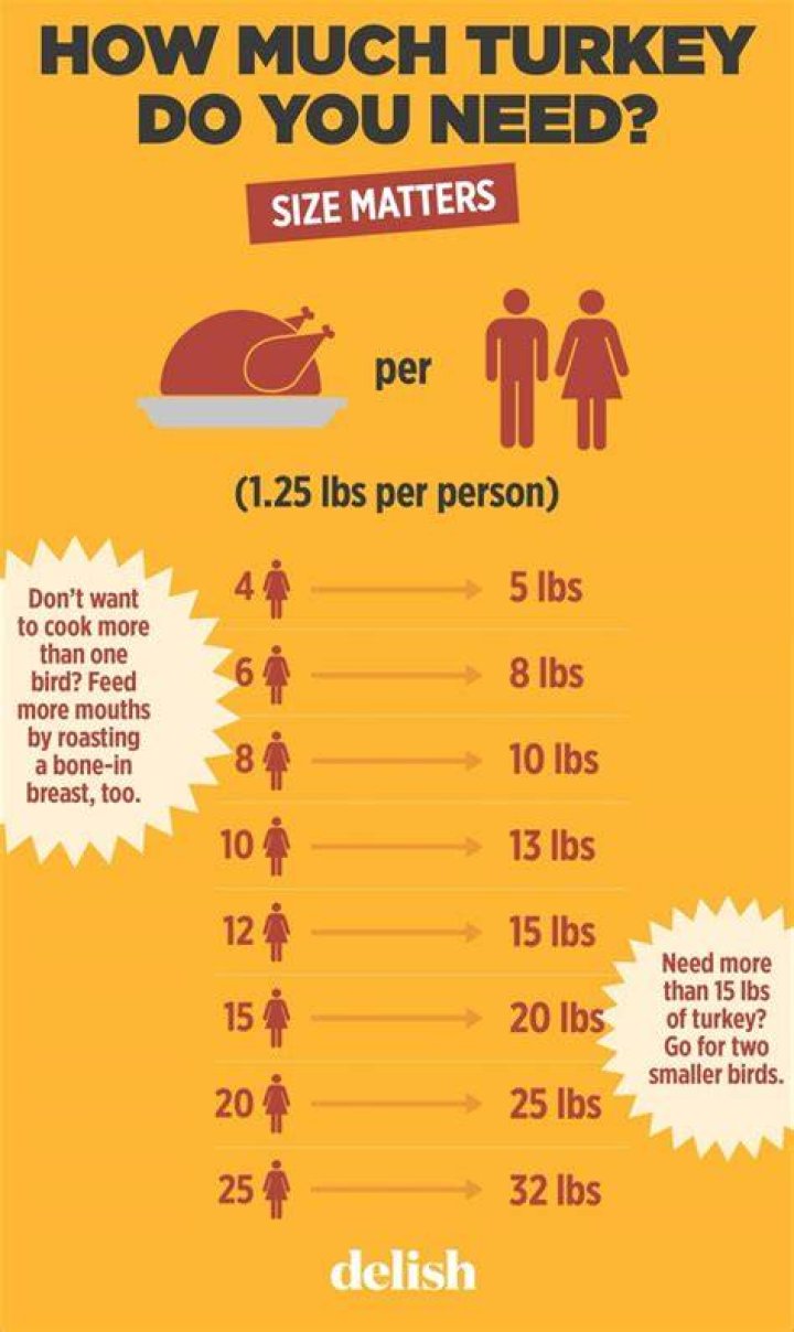 What size of turkey do I need