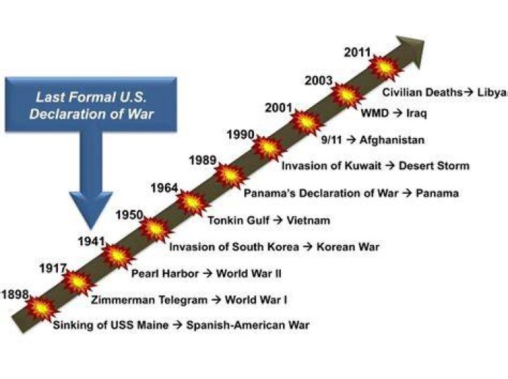 What wars has America been in