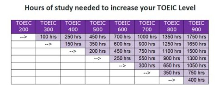 When can I get my Toeic score