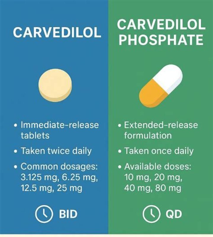 When should I take carvedilol