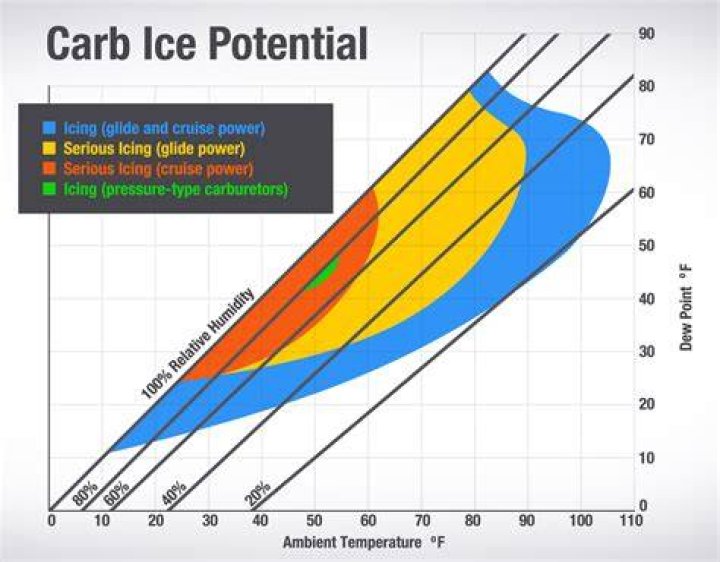 When should you use Carb Heat