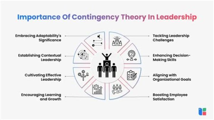 Who of the following is a leading writer on contingency theory of leadership