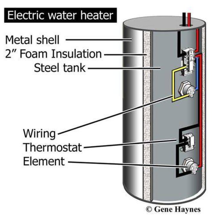 Why are there two heating elements in a water heater