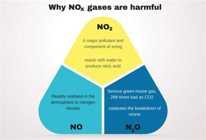 Why is NOx harmful
